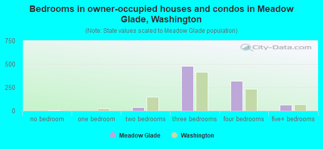 Bedrooms in owner-occupied houses and condos in Meadow Glade, Washington