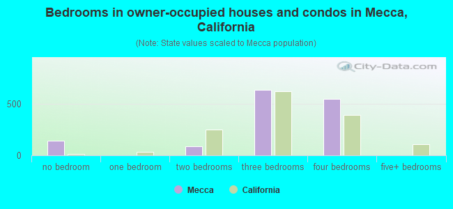 Bedrooms in owner-occupied houses and condos in Mecca, California
