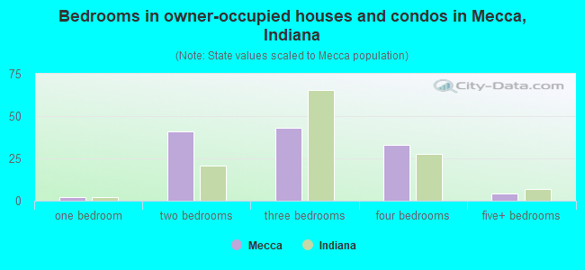 Bedrooms in owner-occupied houses and condos in Mecca, Indiana