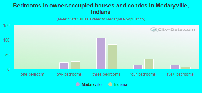 Bedrooms in owner-occupied houses and condos in Medaryville, Indiana