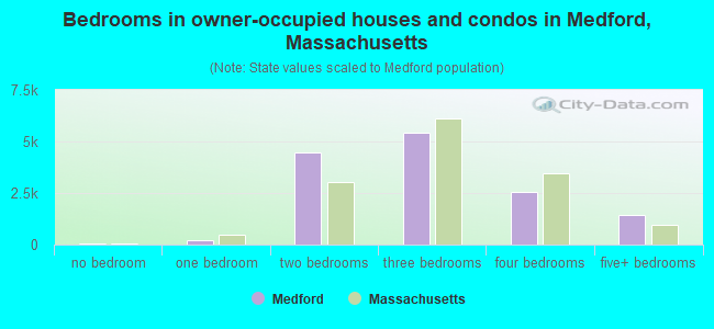 Bedrooms in owner-occupied houses and condos in Medford, Massachusetts