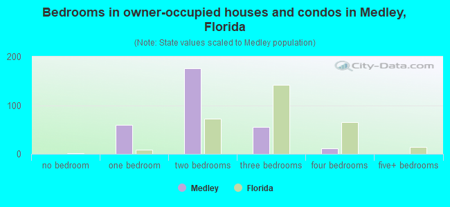 Bedrooms in owner-occupied houses and condos in Medley, Florida