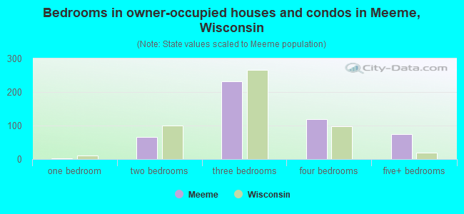 Bedrooms in owner-occupied houses and condos in Meeme, Wisconsin