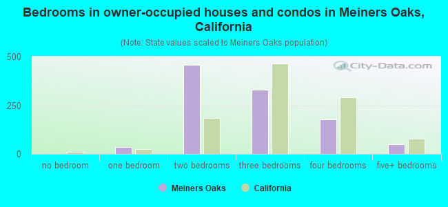 Bedrooms in owner-occupied houses and condos in Meiners Oaks, California