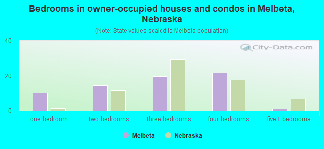 Bedrooms in owner-occupied houses and condos in Melbeta, Nebraska