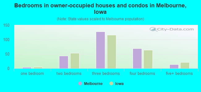 Bedrooms in owner-occupied houses and condos in Melbourne, Iowa