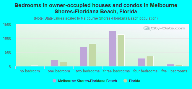 Bedrooms in owner-occupied houses and condos in Melbourne Shores-Floridana Beach, Florida