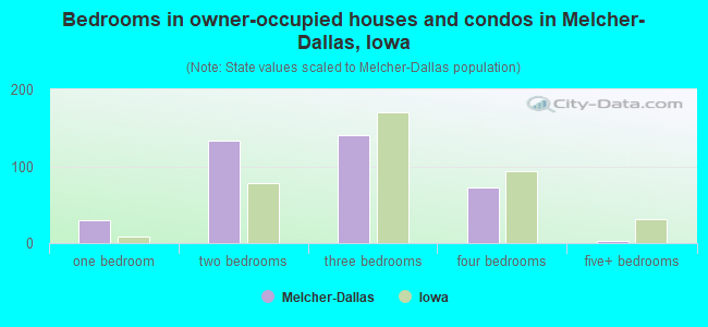 Bedrooms in owner-occupied houses and condos in Melcher-Dallas, Iowa