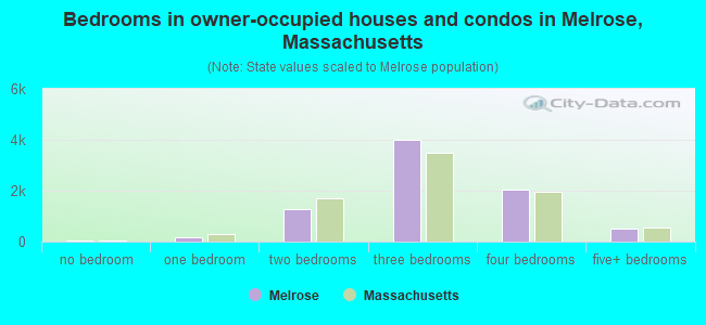 Bedrooms in owner-occupied houses and condos in Melrose, Massachusetts