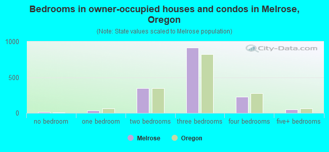 Bedrooms in owner-occupied houses and condos in Melrose, Oregon
