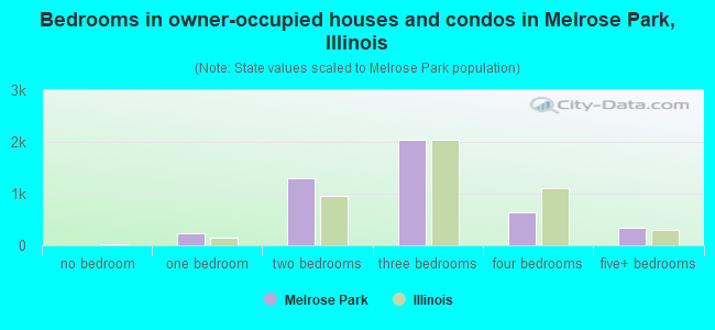 Bedrooms in owner-occupied houses and condos in Melrose Park, Illinois