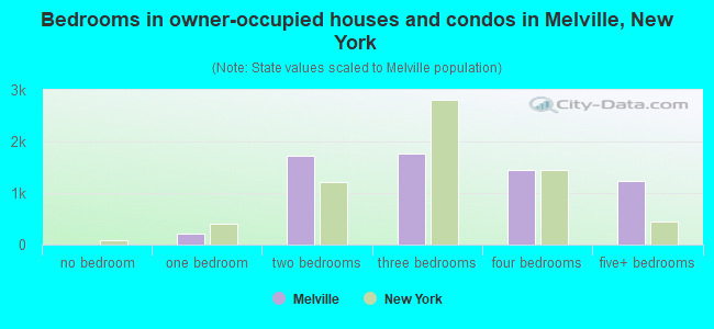 Bedrooms in owner-occupied houses and condos in Melville, New York