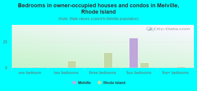 Bedrooms in owner-occupied houses and condos in Melville, Rhode Island