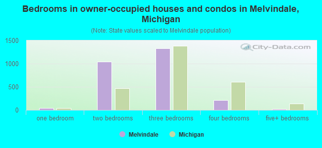 Bedrooms in owner-occupied houses and condos in Melvindale, Michigan
