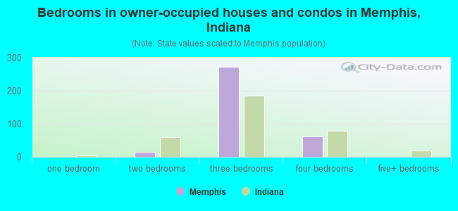 Bedrooms in owner-occupied houses and condos in Memphis, Indiana