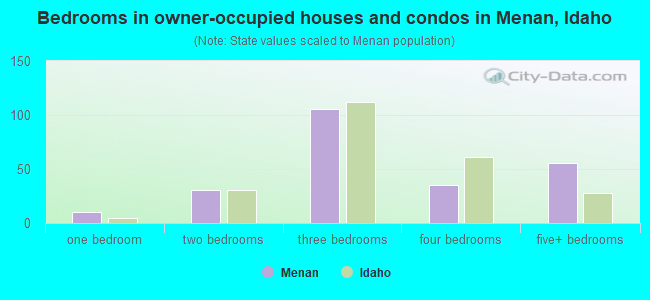 Bedrooms in owner-occupied houses and condos in Menan, Idaho