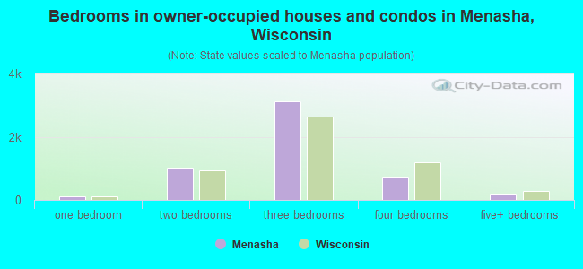 Bedrooms in owner-occupied houses and condos in Menasha, Wisconsin