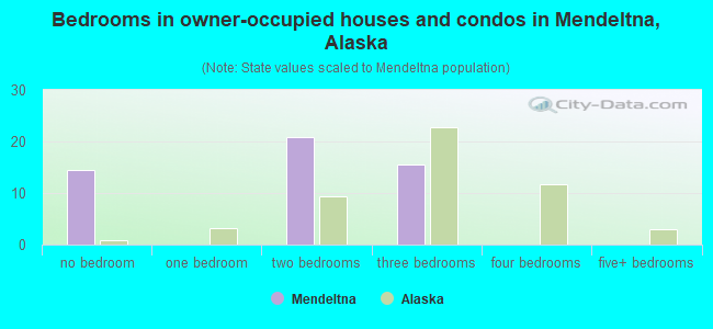 Bedrooms in owner-occupied houses and condos in Mendeltna, Alaska