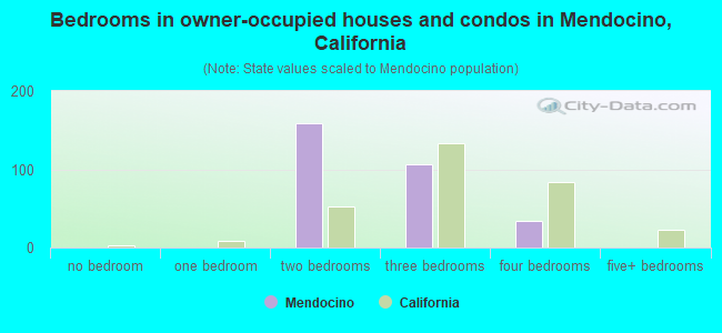 Bedrooms in owner-occupied houses and condos in Mendocino, California