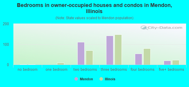 Bedrooms in owner-occupied houses and condos in Mendon, Illinois