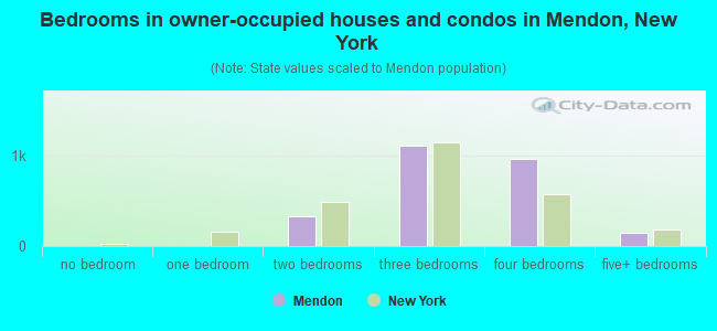 Bedrooms in owner-occupied houses and condos in Mendon, New York