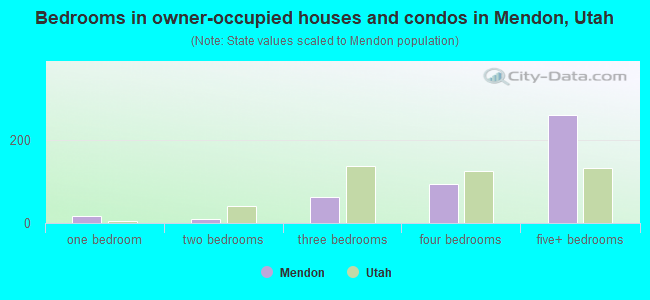 Bedrooms in owner-occupied houses and condos in Mendon, Utah