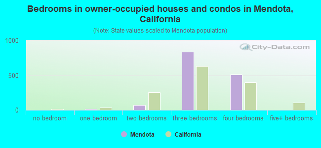 Bedrooms in owner-occupied houses and condos in Mendota, California