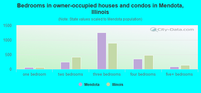 Bedrooms in owner-occupied houses and condos in Mendota, Illinois