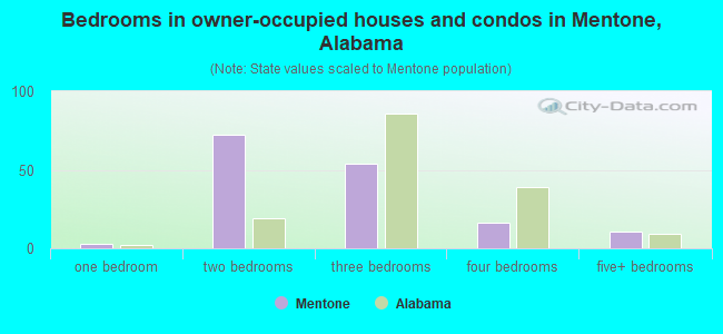 Bedrooms in owner-occupied houses and condos in Mentone, Alabama