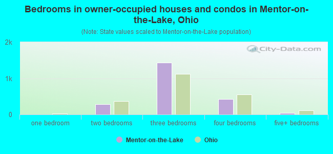 Bedrooms in owner-occupied houses and condos in Mentor-on-the-Lake, Ohio