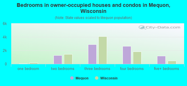 Bedrooms in owner-occupied houses and condos in Mequon, Wisconsin