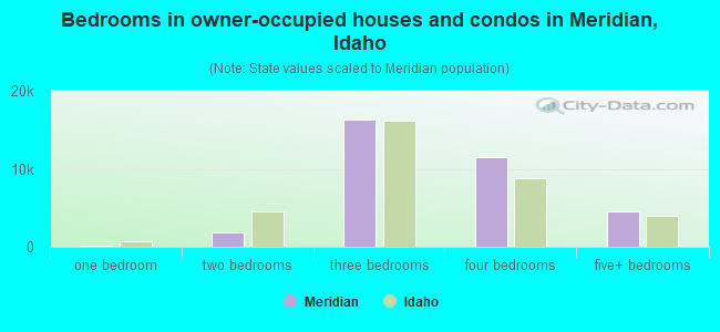 Bedrooms in owner-occupied houses and condos in Meridian, Idaho