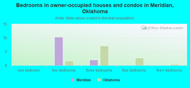 Bedrooms in owner-occupied houses and condos in Meridian, Oklahoma