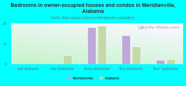 Bedrooms in owner-occupied houses and condos in Meridianville, Alabama
