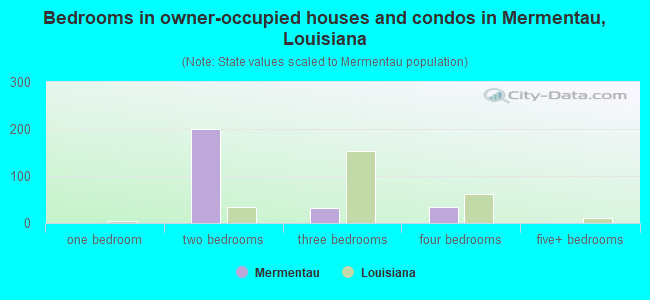 Bedrooms in owner-occupied houses and condos in Mermentau, Louisiana