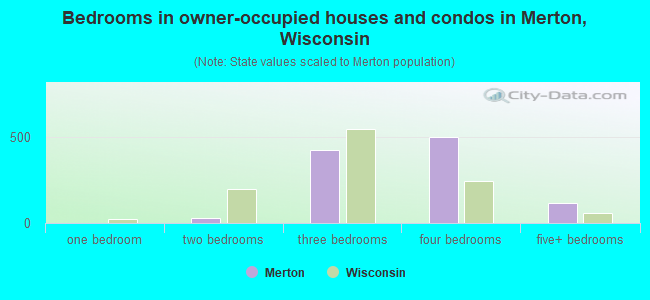 Bedrooms in owner-occupied houses and condos in Merton, Wisconsin