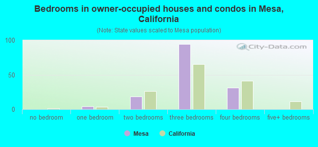 Bedrooms in owner-occupied houses and condos in Mesa, California