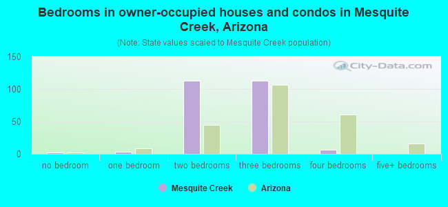 Bedrooms in owner-occupied houses and condos in Mesquite Creek, Arizona