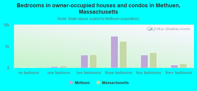 Bedrooms in owner-occupied houses and condos in Methuen, Massachusetts