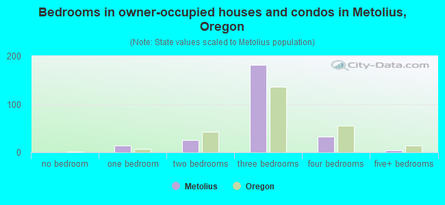 Bedrooms in owner-occupied houses and condos in Metolius, Oregon