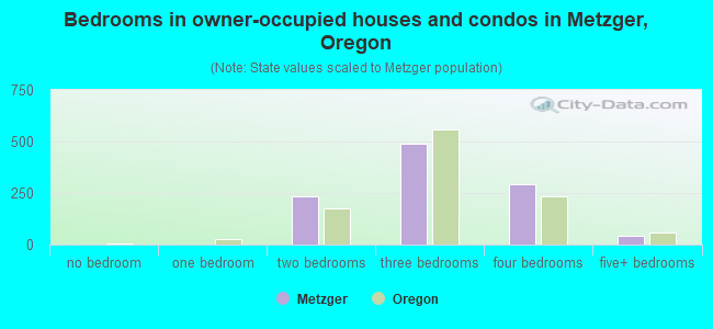 Bedrooms in owner-occupied houses and condos in Metzger, Oregon