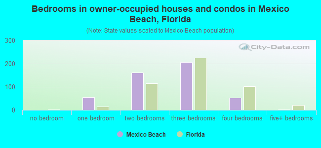 Bedrooms in owner-occupied houses and condos in Mexico Beach, Florida