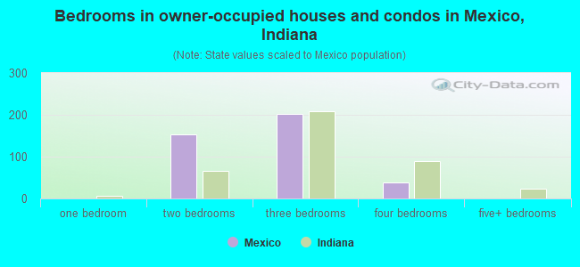 Bedrooms in owner-occupied houses and condos in Mexico, Indiana