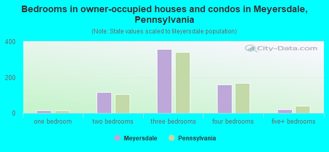 Bedrooms in owner-occupied houses and condos in Meyersdale, Pennsylvania
