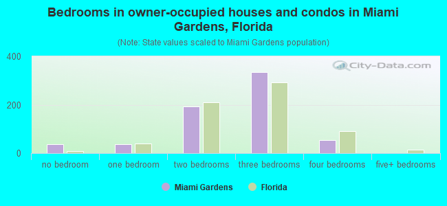 Bedrooms in owner-occupied houses and condos in Miami Gardens, Florida