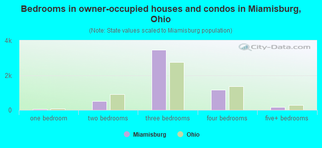 Bedrooms in owner-occupied houses and condos in Miamisburg, Ohio