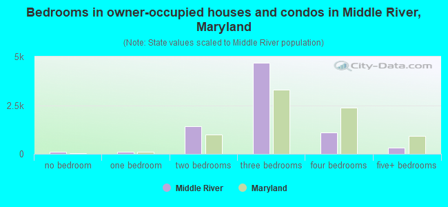 Bedrooms in owner-occupied houses and condos in Middle River, Maryland