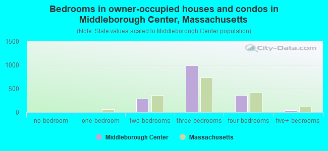Bedrooms in owner-occupied houses and condos in Middleborough Center, Massachusetts