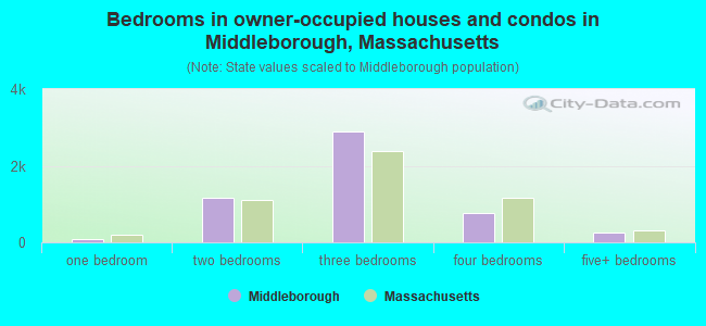 Bedrooms in owner-occupied houses and condos in Middleborough, Massachusetts