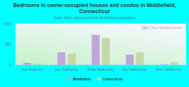 Bedrooms in owner-occupied houses and condos in Middlefield, Connecticut
